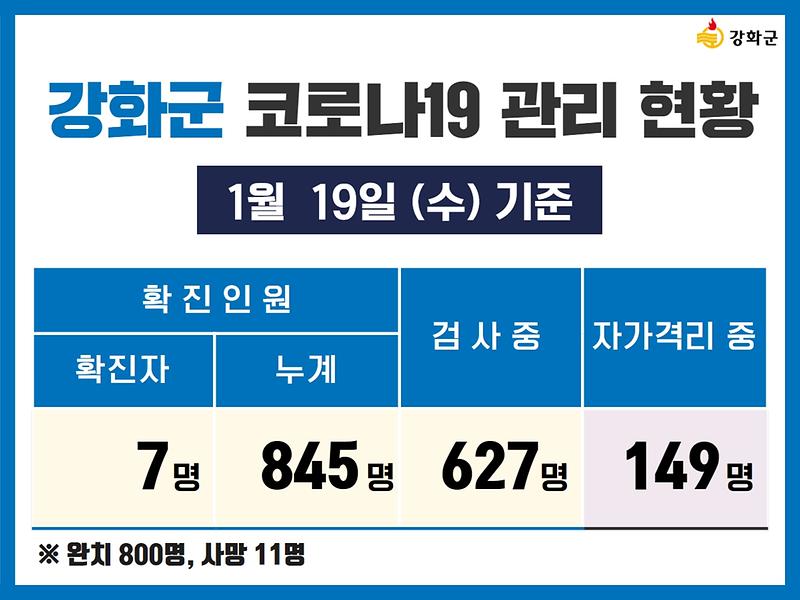 1/19(수) 기준 강화군 코로나19 관리현황을 알려드립니다. 사진
